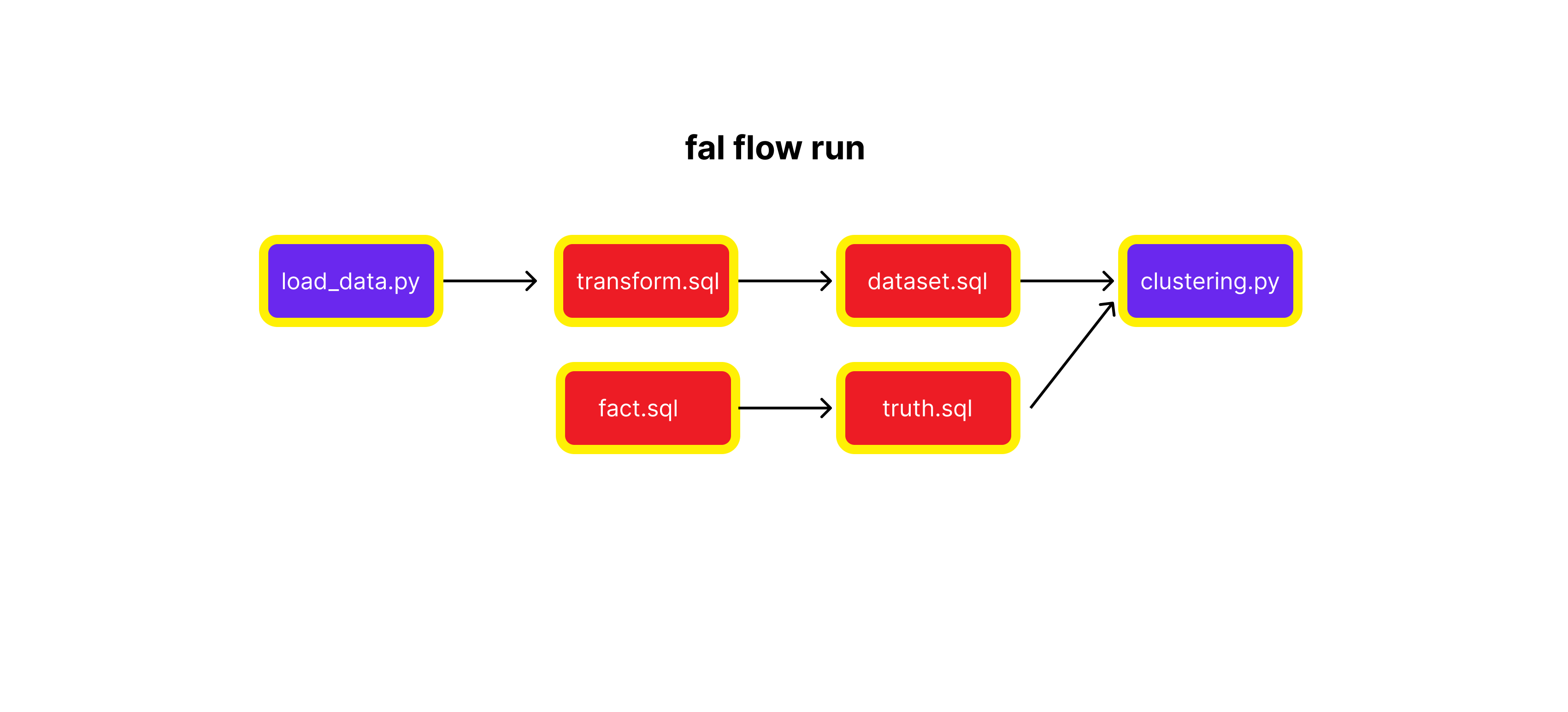 flow run